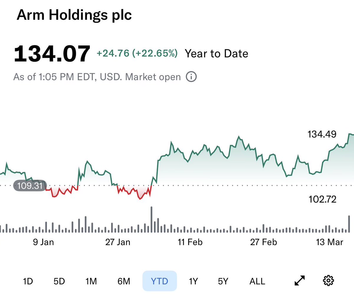 كتب المحلل فرانك لي في مذكرة لعملائه: "نعتقد أن شركة $ARM تمر الآن بمرحلة انتقالية حاسمة، من كونها شركة تعتمد على تقنية الملكية الفكرية الجزئية في الهواتف الذكية، إلى مستفيد رئيسي من معالجات خوادم الذكاء الاصطناعي، والتي لا تزال قيمتها السوقية أقل من قيمتها الحقيقية. وكما أوضحنا
