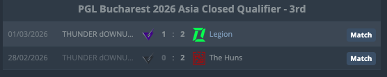saraichiso's tweet photo. @AlpherOwl @MischiefCS2 ah i see, i just checked hltv to see whats up and they are losing to teams ranked way lower, did larger coverage of the events they played in help them or its just them winning in general? (idk how vrs works) https://t.co/DGDrIh242V