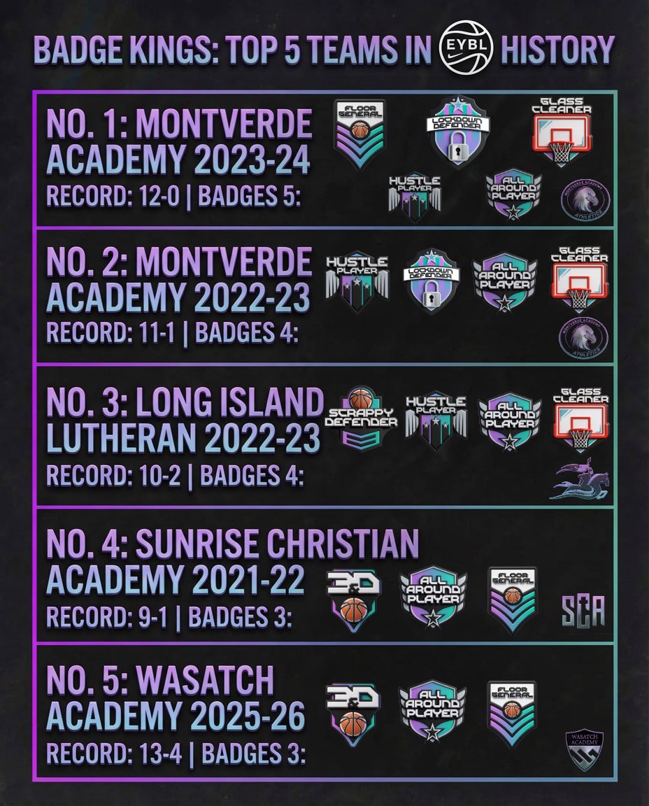 Badge Kings 👑 Inside Our Custom EYBL Scholastic Badge System 

Ranking the 5 Most Dominant Teams of All Time Led by Montverdes Untouchable Superteam😮‍💨😮‍💨

Read the whole article:
👇🏽👇🏽👇🏽
open.substack.com/pub/nextup0wor…