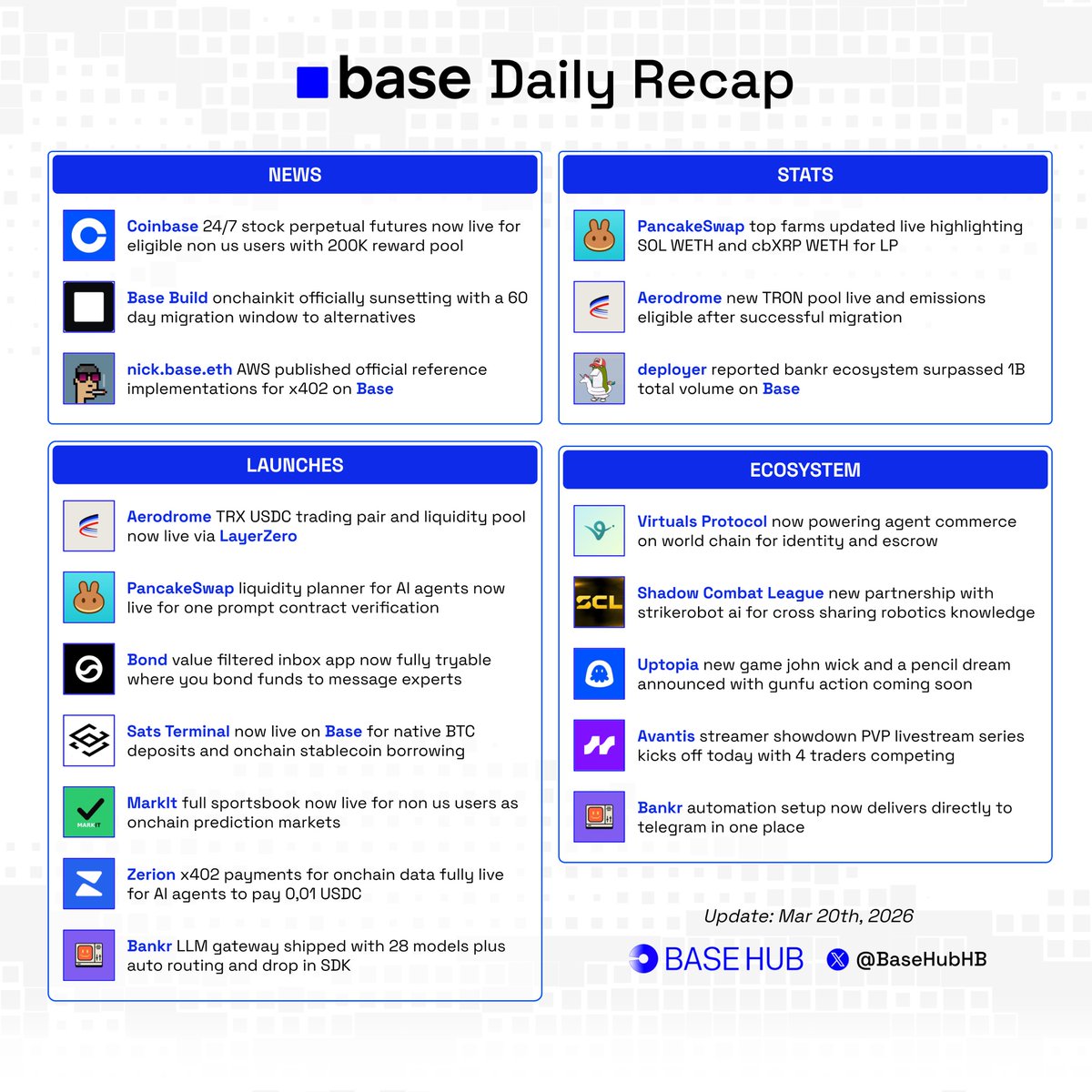 BaseHubHB's tweet photo. 📄 @base daily recap

what happened on @base last 24 hours

■ @coinbase 24/7 stock perpetual futures now live for eligible non us users with 200K reward pool

■ @buildonbase onchainkit officially sunsetting with a 60 day migration window to alternatives

■ @nickprince AWS published official reference implementations for x402 on base

■ @pancakeswap top farms updated live highlighting SOL WETH and cbXRP WETH for LP

■ @aerodromefi new TRON pool live and emissions eligible after successful migration

■ @0xdeployer reported bankr ecosystem surpassed 1B total volume on base

■ @virtuals_io now powering agent commerce on world chain for identity and escrow

■ @shadowcleague new partnership with strikerobot ai for cross sharing robotics knowledge

■ @uptopia_xyz new game john wick and a pencil dream announced with gunfu action coming soon

■ @avantisfi streamer showdown PVP livestream series kicks off today with 4 traders competing

■ @bankrbot automation setup now delivers directly to telegram in one place

■ @aerodromefi TRX USDC trading pair and liquidity pool now live via layerzero

■ @pancakeswap liquidity planner for AI agents now live for one prompt contract verification

■ @joinbond value filtered inbox app now fully tryable where you bond funds to message experts

■ @satsterminal now live on base for native BTC deposits and onchain stablecoin borrowing

■ @markit_markets full sportsbook now live for non us users as onchain prediction markets

■ @zerion x402 payments for onchain data fully live for AI agents to pay 0,01 USDC

■ @bankrbot LLM gateway shipped with 28 models plus auto routing and drop in SDK