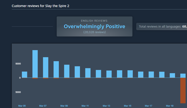 Whyamihere44's tweet photo. @GoldcoinOnX @Kotaku Please look on steam before you assume something isn't getting reviewed bombed https://t.co/pQ4Tud1iAr
