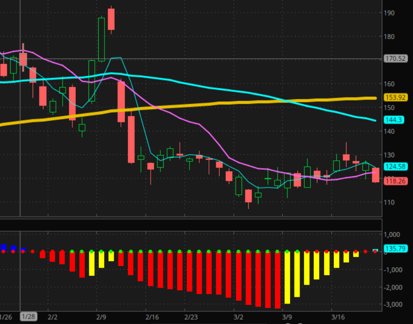 Modestreturn's tweet photo. ALAB looking like a promising short in a couple days. Moving averages are starting to line up and once 4 day MA crosses the 12 it should be a hit. To be safe I would wait for TTM to start moving downward as well. Keep an eye on this. https://t.co/CqxduJNZF4