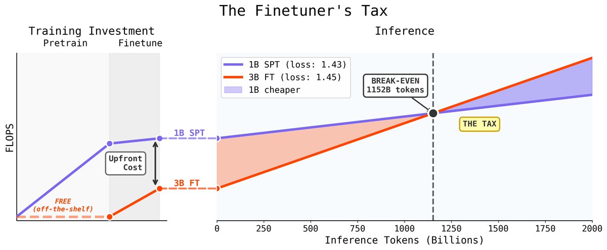 pratyushmaini's tweet photo. This is precisely "The Finetuner’s Fallacy". 

We are seeing a consistent trend of businesses moving from:
[API➡️Finetune➡️Pretrain]

Time to stop paying The Finetuner's Tax. Read more here: https://t.co/7Lr41imX4e https://t.co/5BmQfDdy9r