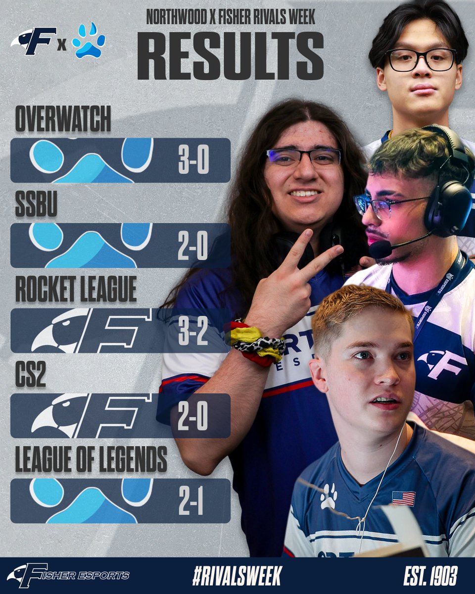 Fisher_Esports's tweet image. The Results are IN! After some hard fought battles @NorthwoodEsport take the victory of #RivalsWeek!

Although the week is over, our rivalry will continue through the remainder of the semester going into CECC!

#FisherWin🎣