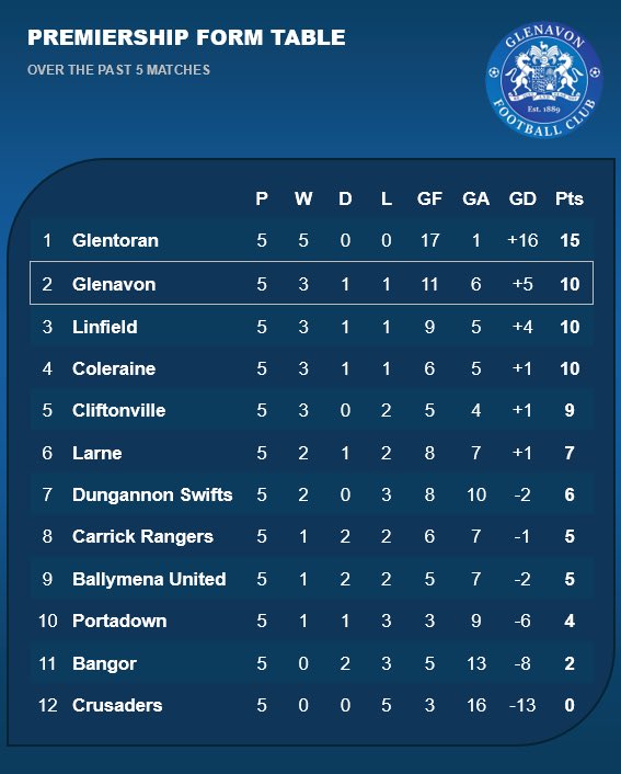Glenavon Stats Zone tweet media