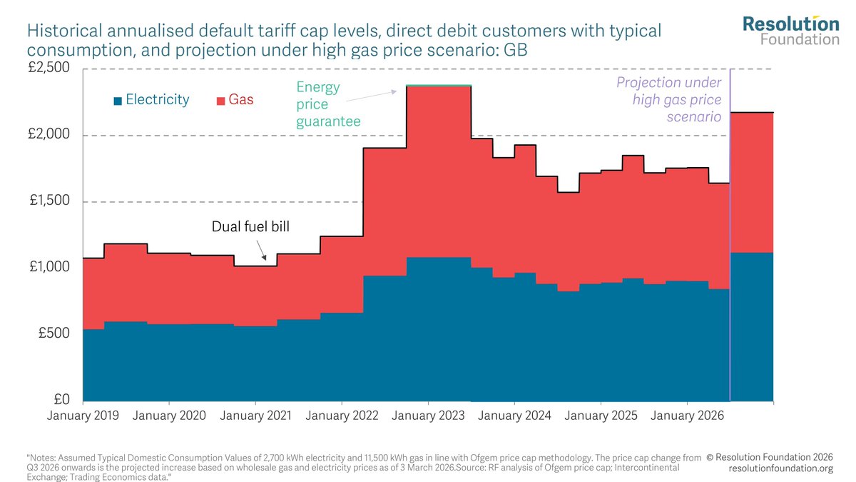 Resolution Foundation tweet media