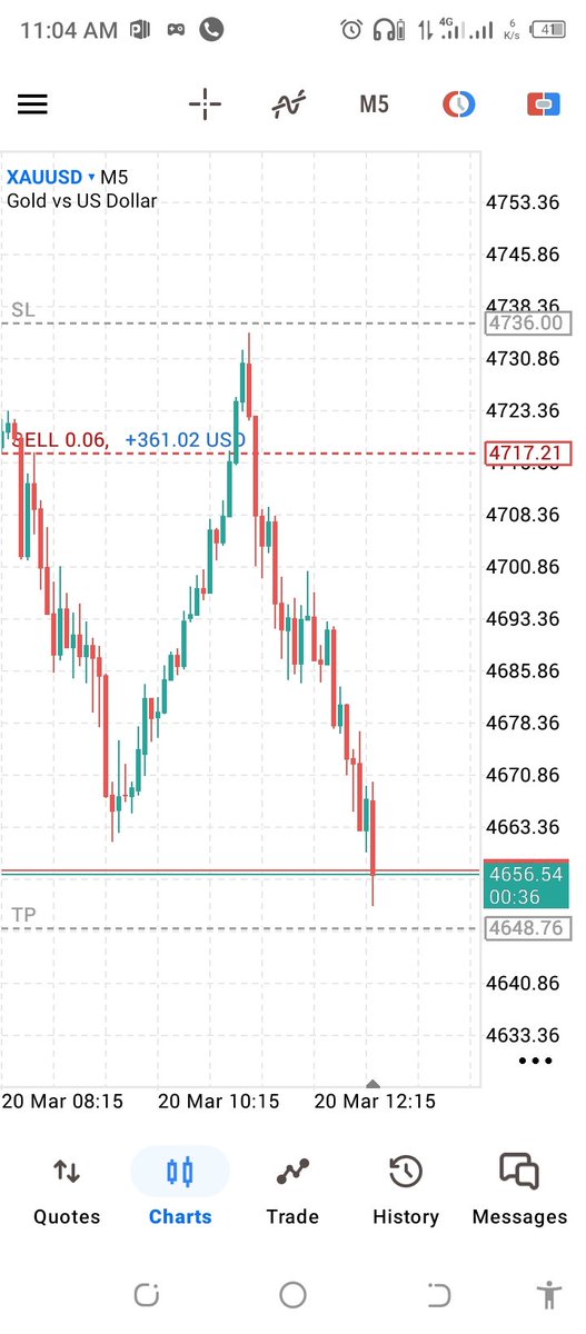 If we could see the future, trading would be easy. Strong finish on Gold this week 📉📈
#Gold #XAUUSD #Forex #ForexTrader #TradingLife #SmartMoney #PriceAction #ICT #RiskManagement #TraderMindset #Profits #WinningTrades #MarketMoves #TradeSmart