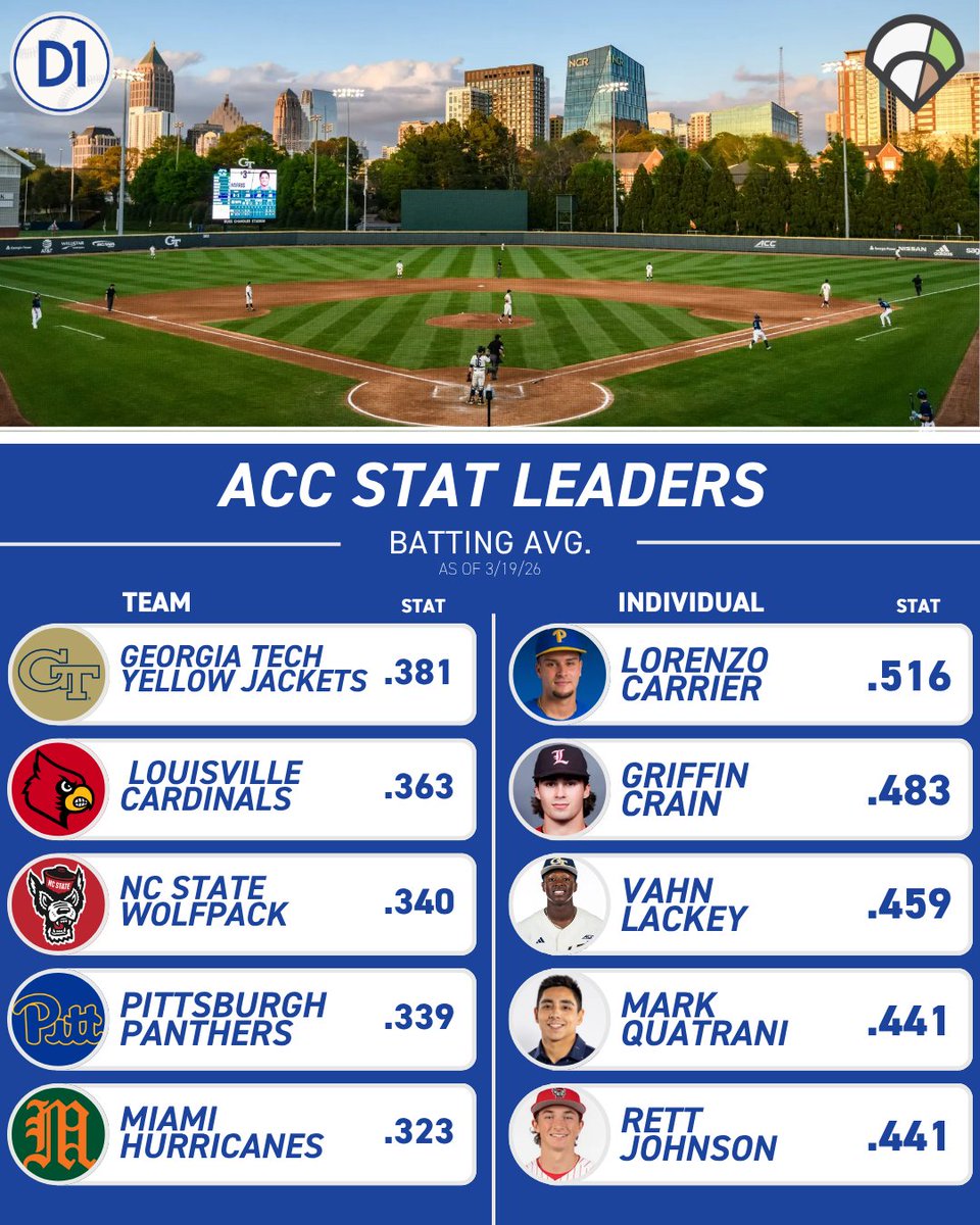D1BaseballACC's tweet photo. ACC STAT LEADERS: Batting Avg. 🔥👀

🤝 @643charts https://t.co/QPclZqnkNr