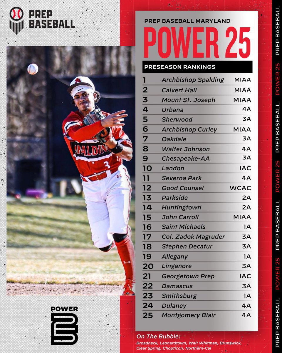 PrepBaseballMD's tweet photo. 🚨 Maryland Power 25 🚨

💥 Preseason Update

Take a look at the top 2️⃣5️⃣ teams in our initial preseason power rankings.

This list will update every MONDAY, starting 3/23.

@prepbaseball | #MDHS26 https://t.co/G4xn5TJt0I