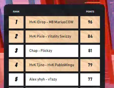 Team HavoK tweet media