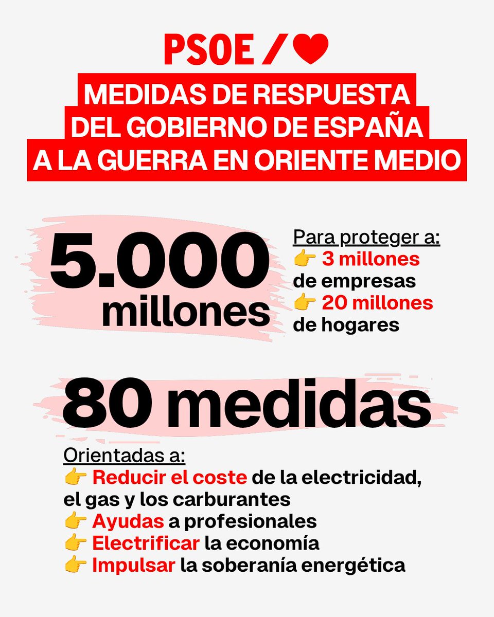 El Gobierno de <a href="/sanchezcastejon/">Pedro Sánchez</a> aprueba 80 medidas de respuesta a la guerra en Oriente Medio:

✔️ 5000 millones para:

👉 Reducir el coste de la electricidad, gas y carburantes
👉 Ayudar a profesionales  
👉 Electrificar la economía
👉 Impulsar la soberanía energética

❤️