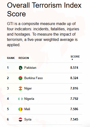 Pakistan has highest terrorists than any other country, followed by Burikna Faso.

#paksitan #asimmunir