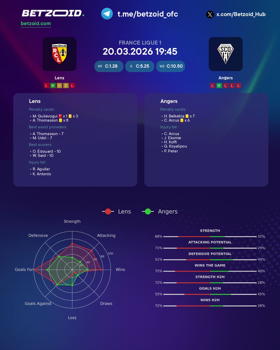 Betzoid_Hub's tweet image. 📌Lens vs Angers, 19:45 20.03.2026, France Ligue 1

Form, stats &amp;amp; key players 📈