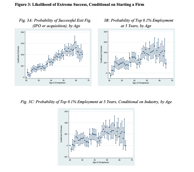 _PeterRyan's tweet photo. The tech slop era emphasizes 20 something founders as the archetypical innovators.

But, all data points to middle-aged founders instead (even more so among most successful).

Is over-emphasis on the young resulting in more tech slop and tech frauds? https://t.co/3vbYH6XXRt