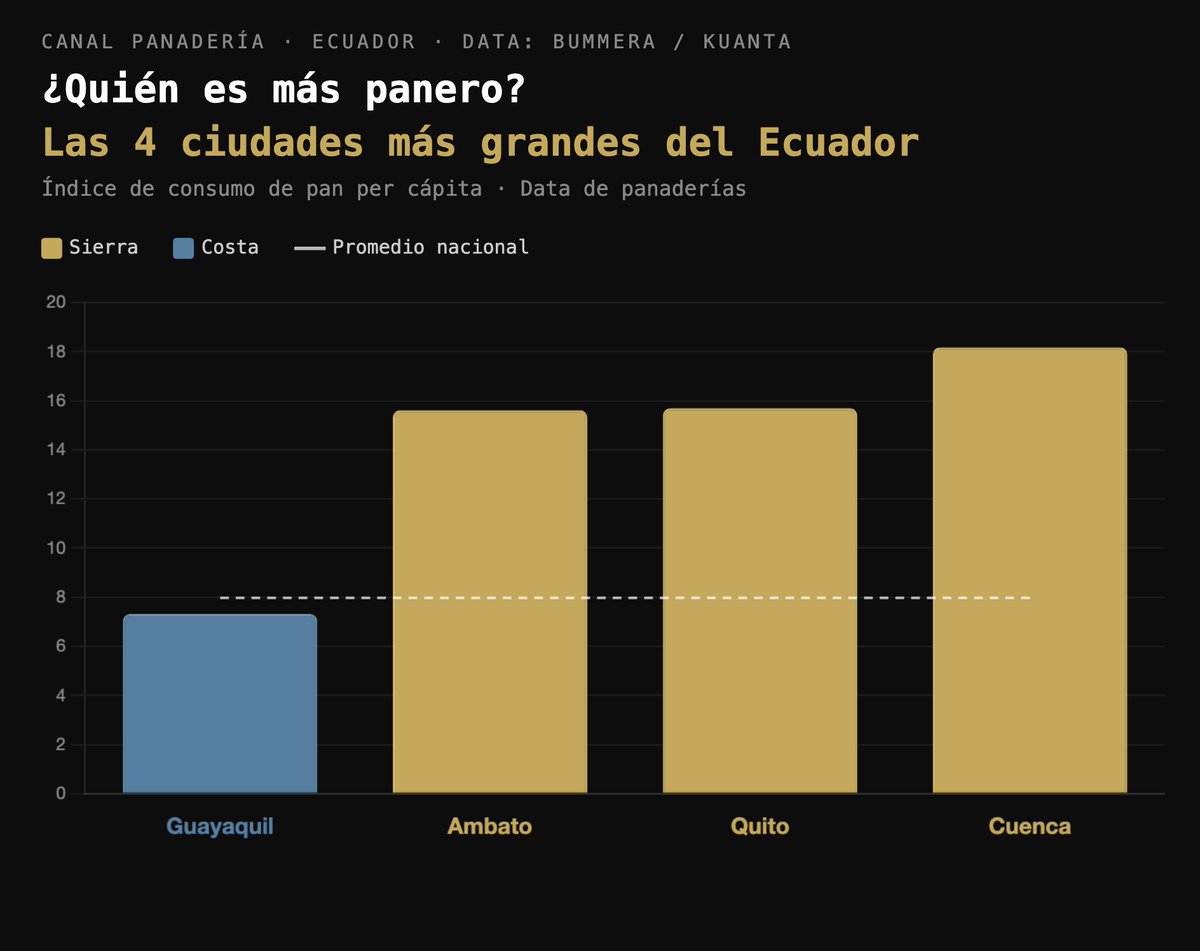 ¿Quién es más panero en Ecuador? La respuesta no es la que todos creen.

El pan de Ambato es famoso. Es parte de su identidad, del imaginario serrano, de lo que uno se lleva de recuerdo cuando visita la provincia. Pero… ¿esa fama está respaldada por el consumo real? Veamos la