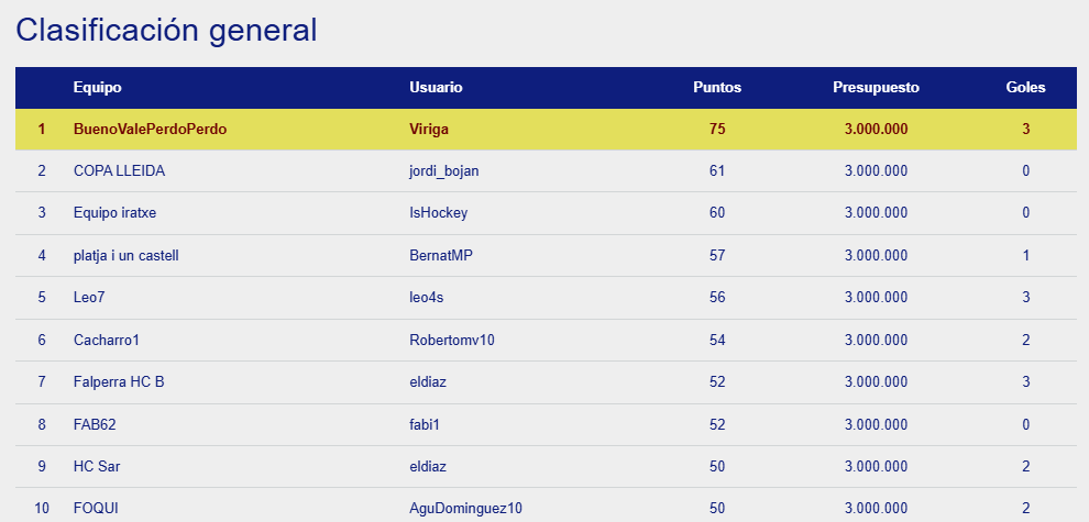 OkManagerFep's tweet photo. Primera jornada de OkManager en la copa del rey con Viriga como vencedor con 75 puntos.
Abrimos el mercado hasta el primer partido de mañana con cambios ilimitados. https://t.co/kCvx7W680c