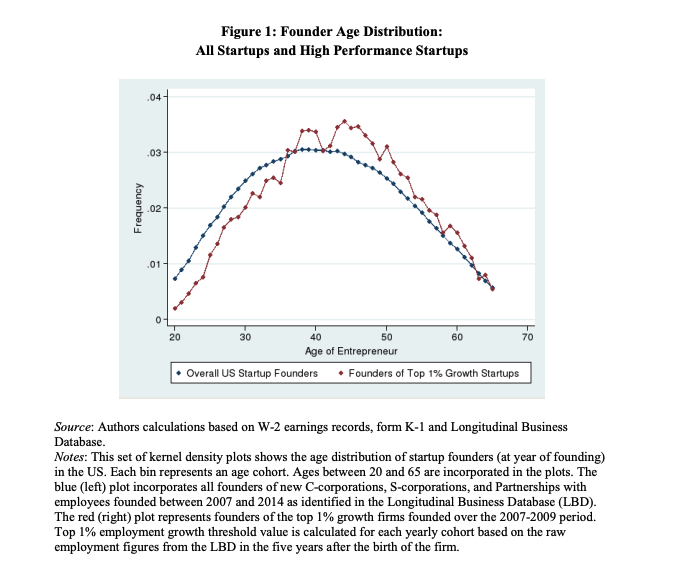 _PeterRyan's tweet photo. The tech slop era emphasizes 20 something founders as the archetypical innovators.

But, all data points to middle-aged founders instead (even more so among most successful).

Is over-emphasis on the young resulting in more tech slop and tech frauds? https://t.co/3vbYH6XXRt