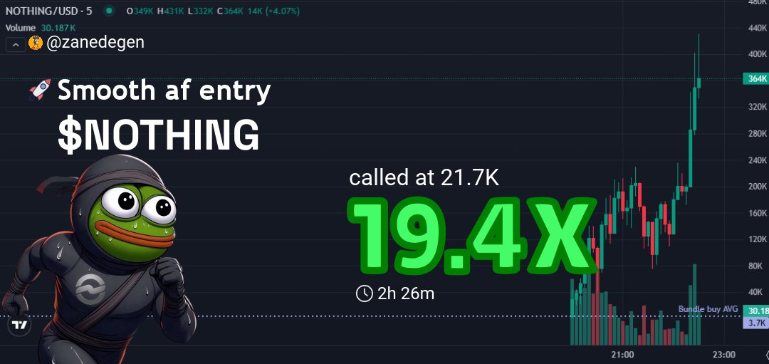 zanedegen's tweet image. 🚀 Called the $NOTHING move EARLY in the channel!  
Entry: $21.7k 💰  
Now holding $419.9k 💎  
19.4X Growth, no cap! 🔥  
  
Remember: “The best investment is in yourself.” 💡  
Wanna ride the next wave? Join the fam NOW! 👊 #CryptoAlpha #StayAhead

👉 Check #NOTHING signal: