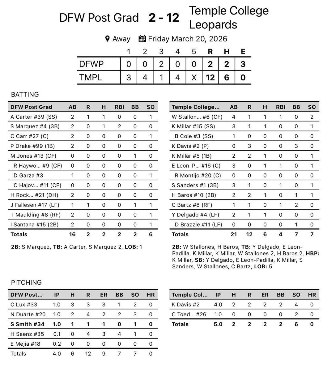 Final Box Scores today at Temple College!