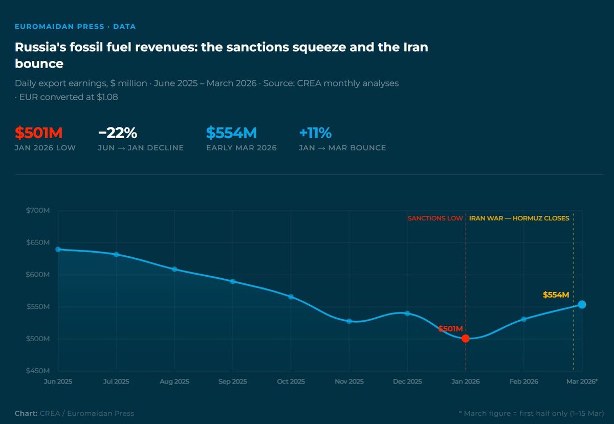 Western sanctions drove Russia's fossil fuel revenues to a post-invasion low in January. Then the US bombed Iran—and within two weeks handed Moscow $8.3 billion.

The Treasury called its sanctions waiver "narrowly tailored." CREA's data calls it a 14% revenue spike.