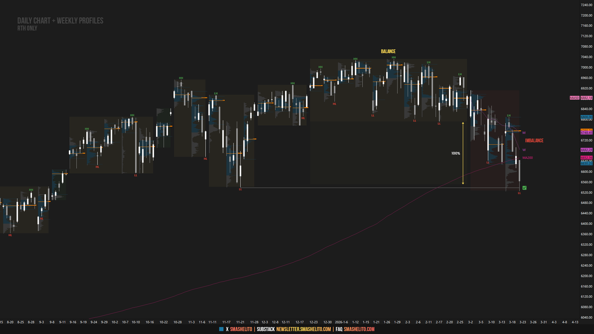 smashelito's tweet photo. #ES_F completes a full 100% range extension from the prior multi-week balance post-breakdown, sweeping the November low in the process.

Interesting times ahead. https://t.co/hBmtkgIKAR