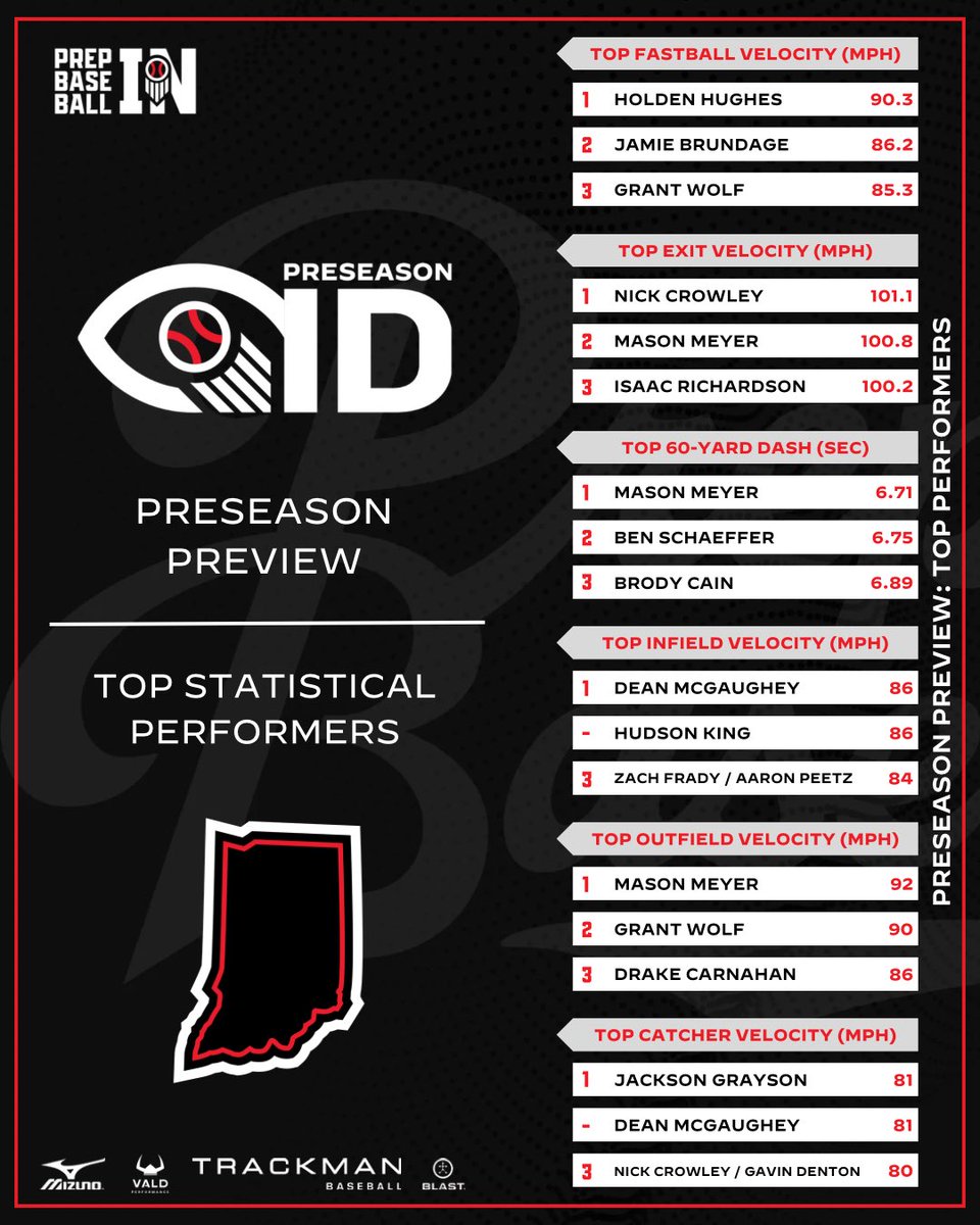 Prep Baseball Indiana tweet media