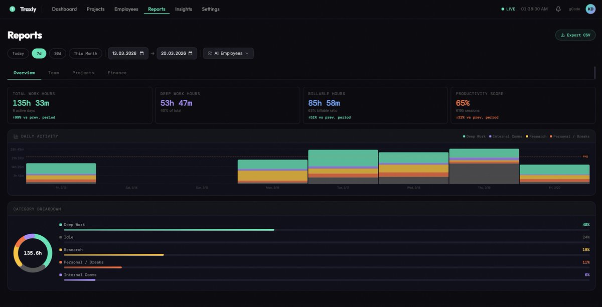 go_konstantin's tweet photo. I built a privacy-first time tracker as a side project — mostly with Claude.                                                                                                         
                                                                                                                                                                                       
  Most tracking tools screenshot your screen every 5 min. I wanted to prove you can measure productivity without surveillance.                                                         
                                                                                                                                                                                       
  Meet Traxly.    
                                                                                                                                                                                       
  Desktop agent (Tauri + Rust) runs locally on macOS. AI classifies your work — deep work, communication, research, personal — without reading your screen or messages. AES-256-GCM    
  encrypted.
                                                                                                                                                                                       
  What it does:   
  → Flow state detection (≥25min uninterrupted focus)
  → Context switch cost analysis                                                                                                                                                       
  → "Work DNA" — your peak hours, best days, recovery patterns                                                                                                                         
  → Git tracking — commits, branches, code churn                                                                                                                                       
  → AI reports & recommendations                                                                                                                                                       
  → Screen lock = auto-stop                                                                                                                                                            
   
  Stack: Tauri v2 + Rust, Next.js, Fastify + tRPC, Prisma, TimescaleDB                                                                                                                 
                  
  The wild part — @ClaudeAI was my co-developer for ~90% of this. Frontend, backend, Tauri agent, i18n. It's a different way to build software.                                           
                  
  No screenshots. No keyloggers. Just honest data.                                                                                                                                     
                  
  https://t.co/6z0gFQ3kB6