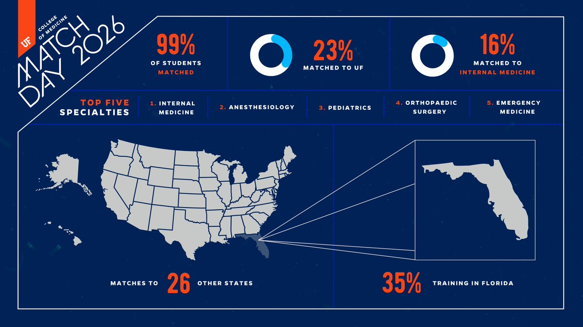 UFMedicine's tweet photo. #UFMatch #Match2026 by the numbers ⬇️ https://t.co/jdlQDek5NO
