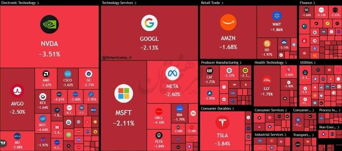 🚨🇺🇸 ÚLTIMA HORA: Hoy, otros 1,1 billones de dólares se esfumaron del valor del mercado de valores estadounidense.