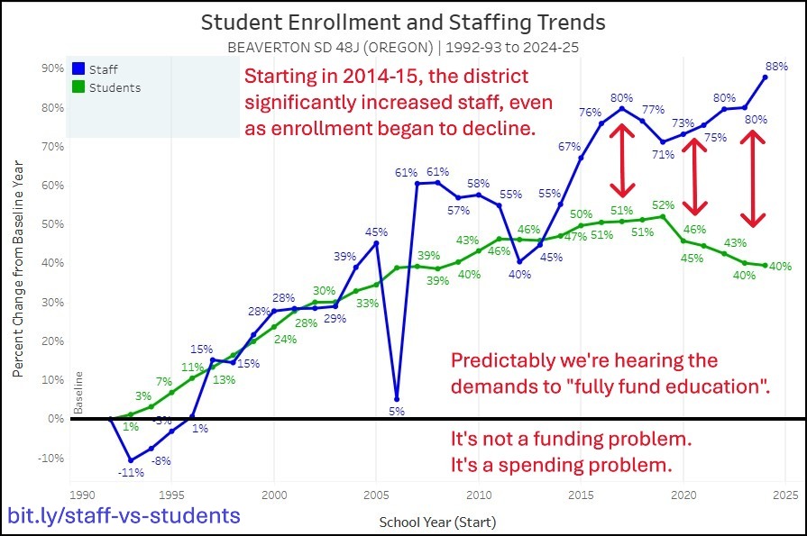 Jeff | Save Oregon Schools tweet media