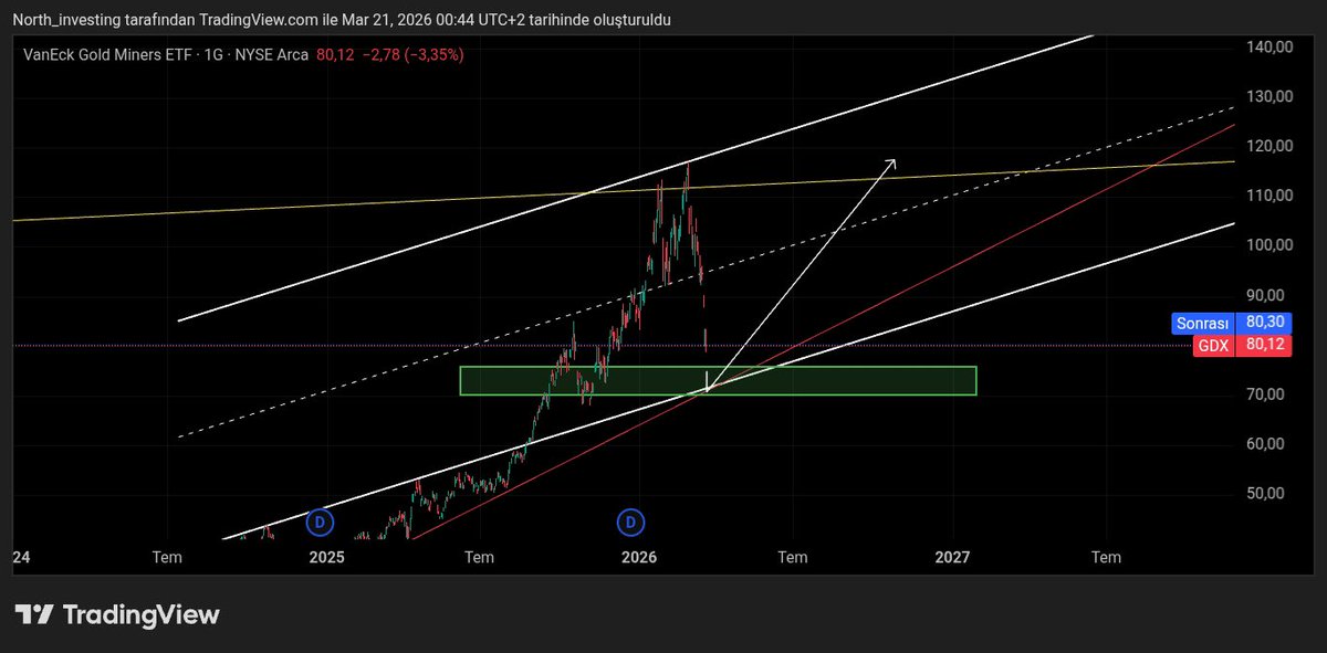 cnr_grey16's tweet image. $GDX 
73 $ civarı kanal dininden tepki gelecek ve  115 $ tekrar dönüş yapacaktır. 
Daha fazlası için 

patreon.com/cw/North_inves…