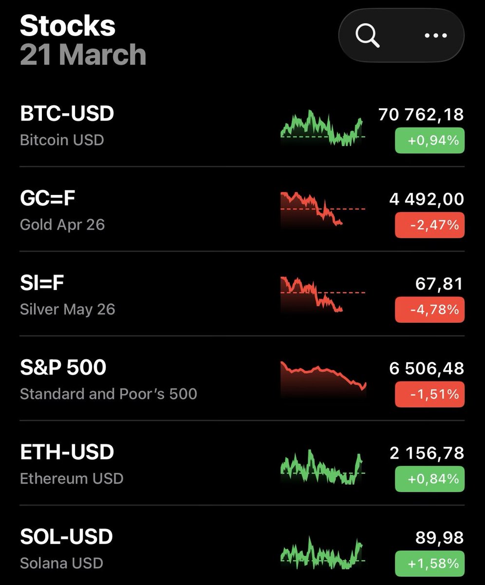 And just like that, crypto is outperforming gold and silver 😮

Where are the people who said they were a store of value?
