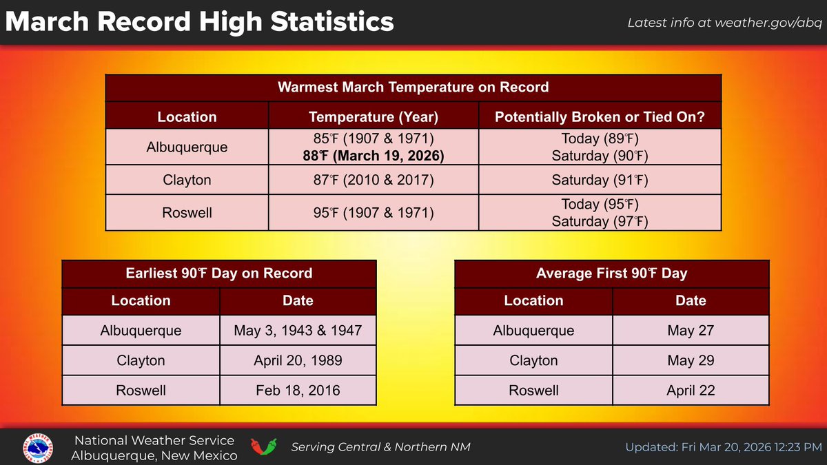 NWS Albuquerque tweet media