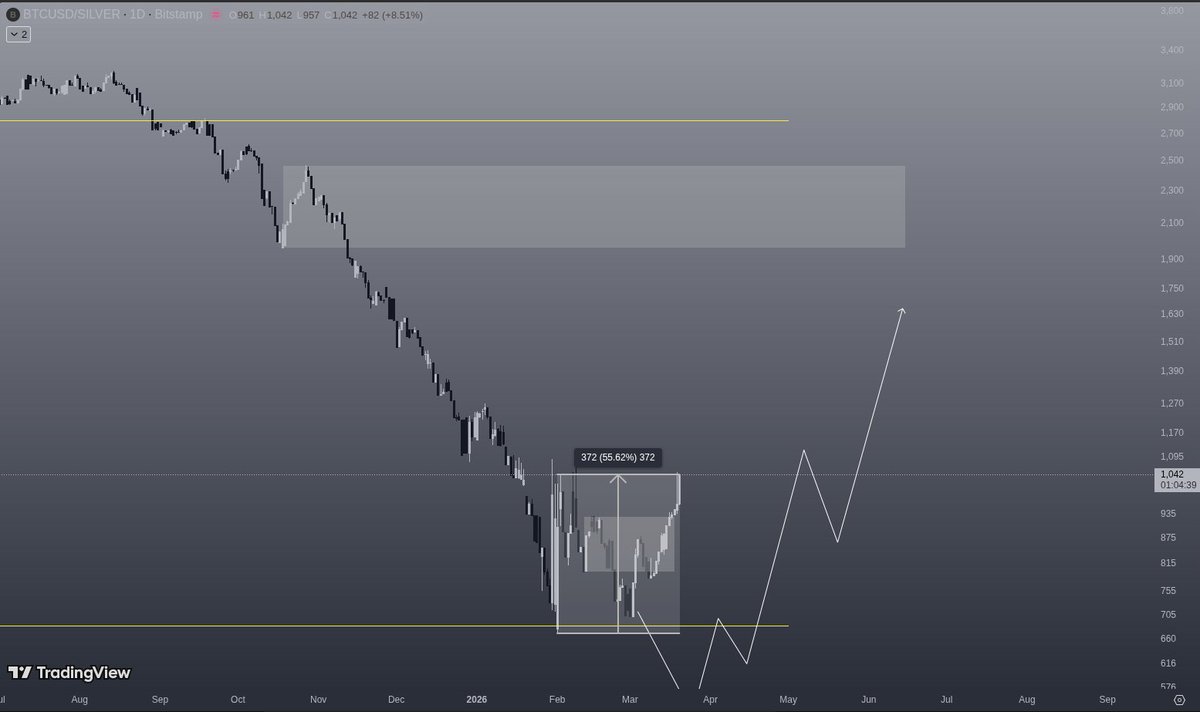 In my view, a deeper liquidity sweep below the support would’ve been better. In fact, it wouldn't be a bad sign if it retraced to do it. Price just wicked below the support and reacted right away. Regardless, it just cleared a heavy supply zone (the gray box above support),