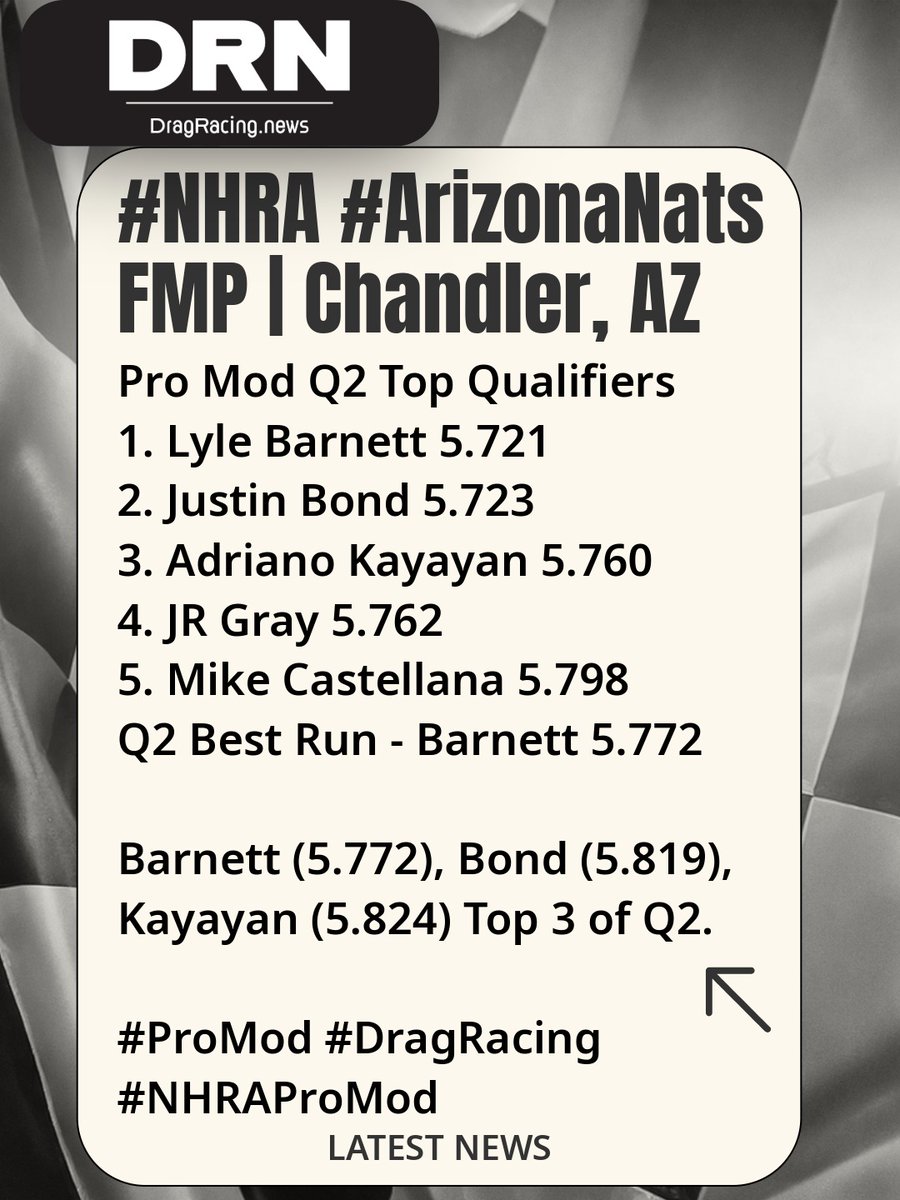 DRNDragRacing's tweet image. #NHRA #ArizonaNats
Pro Mod Q2 Top Qualifiers
1. Lyle Barnett 5.721
2. Justin Bond 5.723
3. Adriano Kayayan 5.760
4. JR Gray 5.762
5. Mike Castellana 5.798
Q2 Best Run - Barnett 5.772

Barnett (5.772), Bond (5.819), Kayayan (5.824) Top 3 of Q2.

#ProMod #DragRacing #NHRAProMod