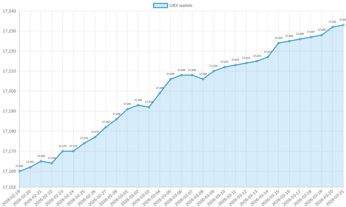 📊 $UBX Wallets chart (last 30 days):