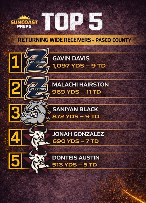 Wiregrass Ranch High School Football tweet media