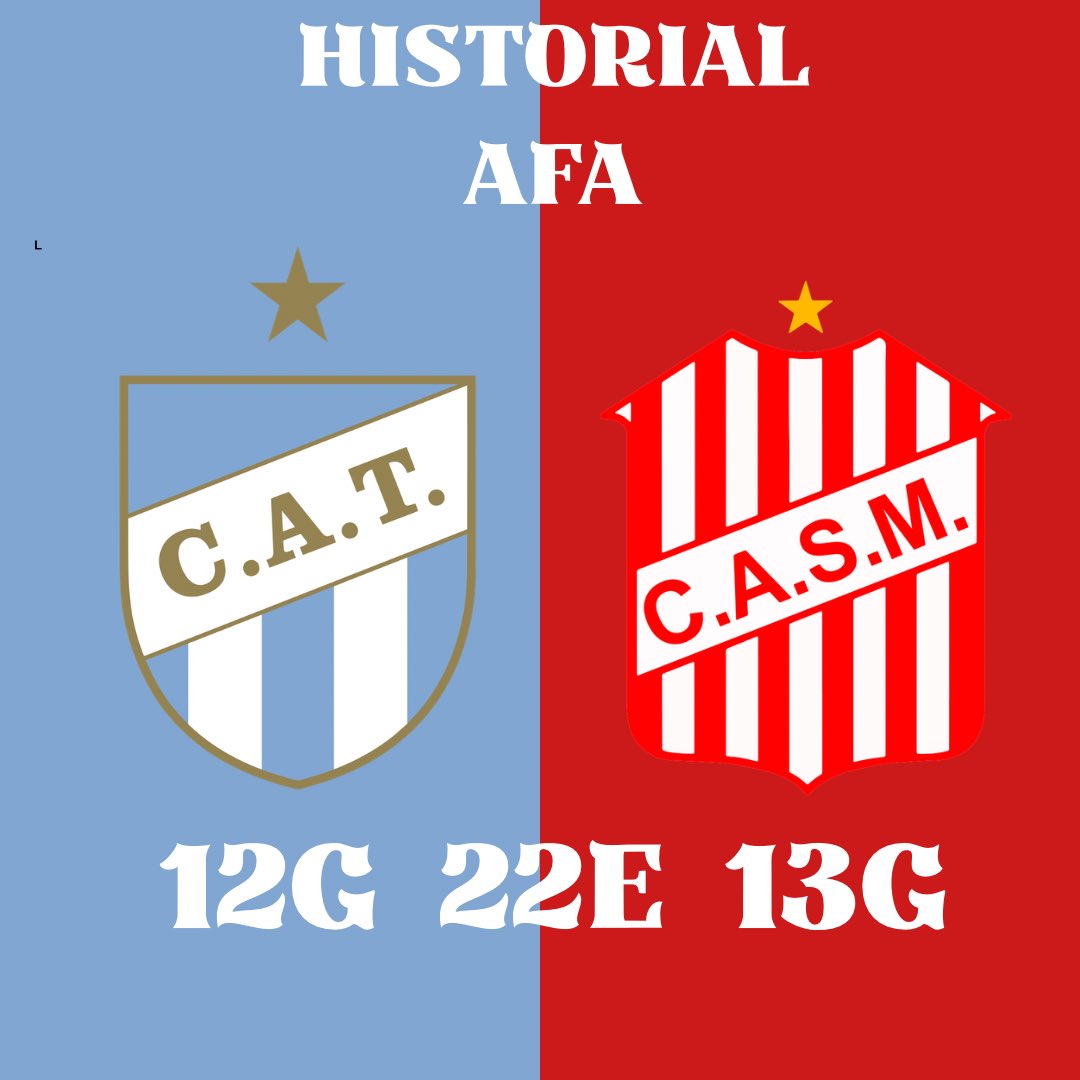 Clubesinterior's tweet photo. Clásico tucumano 🔵⚪️ vs 🔴⚪️

Atlético Tucumán vs San Martín

📊 Historiales

• AFA
Atlético 12
Empates 22
San Martín 13

• Primera
Atlético 5
Empates 4
San Martín 3

• Liga Tucumana
Atlético 89
Empates 66
San Martín 82

• Total oficial
Atlético 101
Empates 88
San Martín 95 https://t.co/rt6oR4bzqB