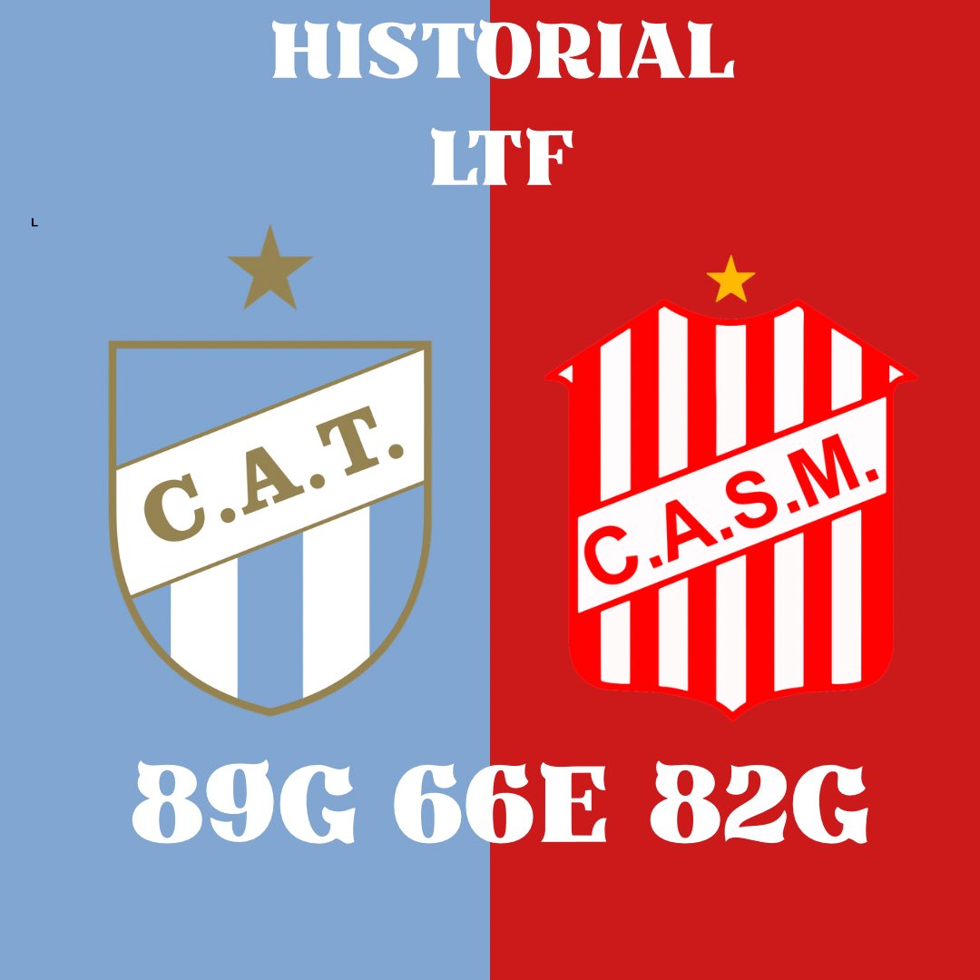 Clubesinterior's tweet photo. Clásico tucumano 🔵⚪️ vs 🔴⚪️

Atlético Tucumán vs San Martín

📊 Historiales

• AFA
Atlético 12
Empates 22
San Martín 13

• Primera
Atlético 5
Empates 4
San Martín 3

• Liga Tucumana
Atlético 89
Empates 66
San Martín 82

• Total oficial
Atlético 101
Empates 88
San Martín 95 https://t.co/rt6oR4bzqB