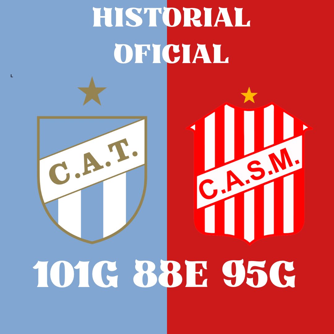Clubesinterior's tweet photo. Clásico tucumano 🔵⚪️ vs 🔴⚪️

Atlético Tucumán vs San Martín

📊 Historiales

• AFA
Atlético 12
Empates 22
San Martín 13

• Primera
Atlético 5
Empates 4
San Martín 3

• Liga Tucumana
Atlético 89
Empates 66
San Martín 82

• Total oficial
Atlético 101
Empates 88
San Martín 95 https://t.co/rt6oR4bzqB