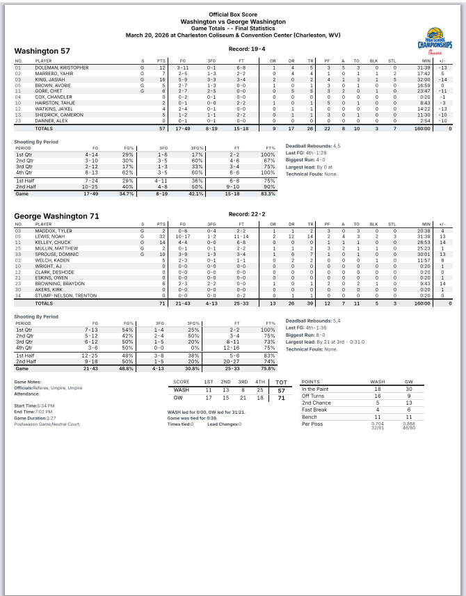 mclovinusc's tweet photo. Quad AAAA Semi-Final Final Stats
#1 George Washington 71
#4 Washington 57
@BlueChipsNation @PrepHoops_WV @scottwstrode https://t.co/cnoC70nx4E