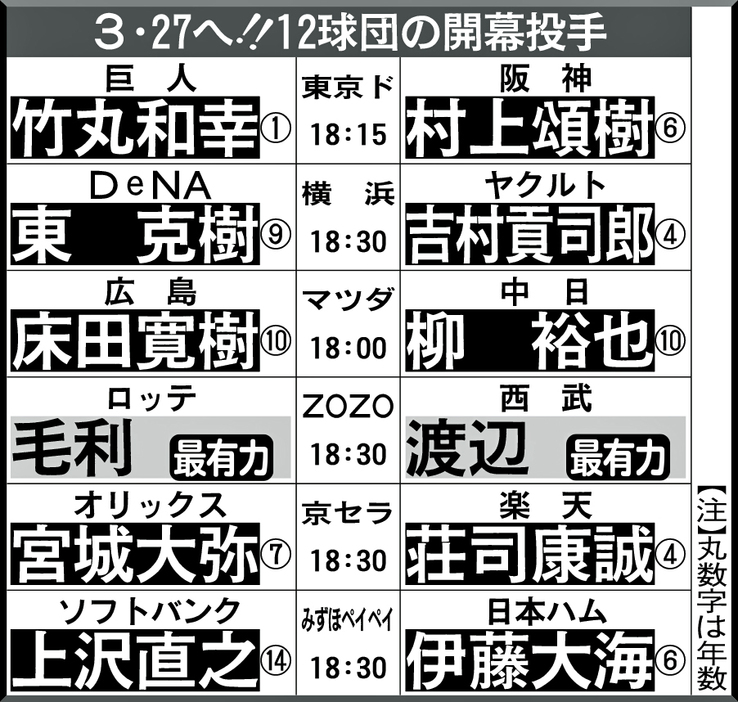 3・27へ！12球団の開幕投手／一覧（日刊スポーツ）-Yahoo!ニュース news.yahoo.co.jp/articles/109e5…

ロッテ・ドラフト2位ルーキーの毛利海大投手（22＝明大）が開幕投手候補に浮上した。