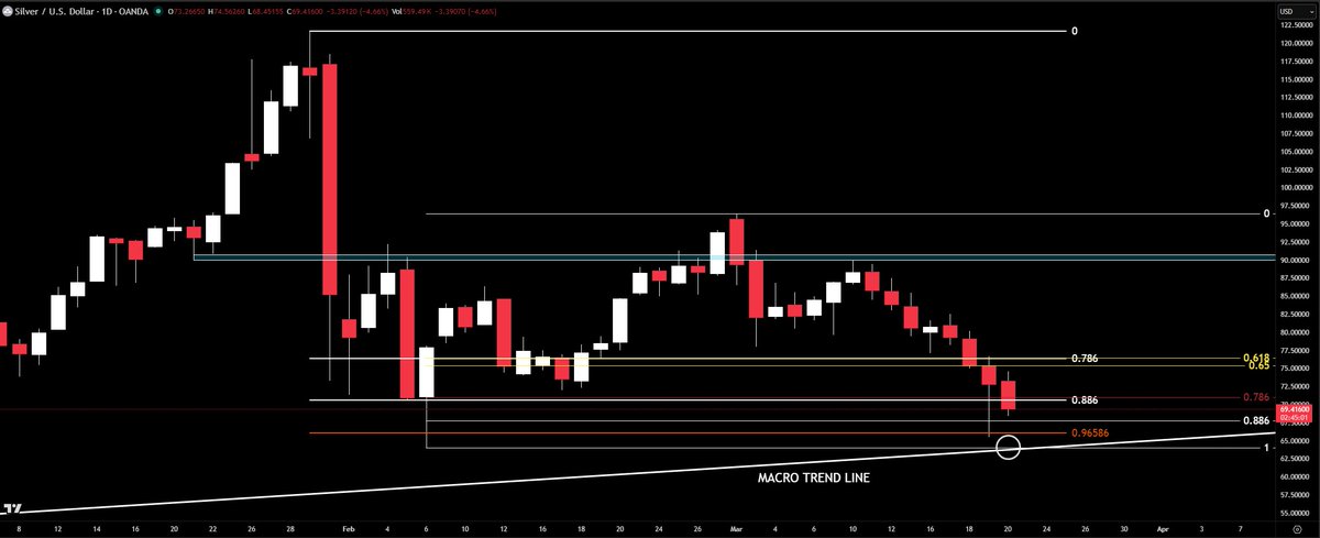 $XAG... If price eats the wick ... I'm buying ...