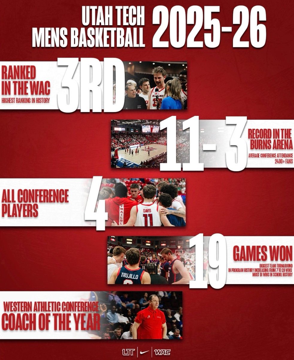 Utah Tech Men's Basketball tweet media