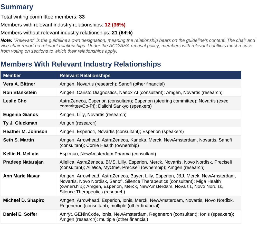 anish_koka's tweet photo. Conflict of Interest with Industry was handled very differently 2018 vs. 2026. 

The 2018 guideline preamble explicitly states that all writing committee members were required to be free of recent and relevant industry-related conflicts.

The 2026 guideline states that writing committee members are required to recuse themselves from voting on sections to which their specific relationships with industry apply.

So the ACC/AHA shifted from a blanket "no relevant conflicts allowed on the committee" policy (2018) to a recusal-based model (2026) where conflicted members can serve but must recuse from relevant votes.

Take a look yourself.. of the 33 total members, 12 disclose relevant industry relationships.  The column showing how many committee members have relevant ties to each company makes the concentration of relationships around PCSK9 inhibitors, Lp(a)-lowering agents, genetic risk profiling, and the new pipeline drugs pretty hard to miss.

The guideline states that members are required to recuse from voting on sections to which their relationships apply, but the actual recusal record — who recused from which votes —I can't find publicly.

So we know who has relevant conflicts and with which companies, but we don't know whether those individuals actually recused from the specific recommendation votes where their conflicts were most direct — for example, whether Blankstein recused from CAC scoring recommendations, whether Natarajan recused from the genetic testing/PRS sections, or whether members with Amgen/Novartis/Esperion ties recused from the PCSK9 inhibitor, bempedoic acid, or inclisiran recommendations. 

But even if assume everyone recused themselves from voting, did they also recuse themselves from the discussion before the vote happened?

It's an important question because the most troubling, recommendations happen to relate to Coronary calcium testing, genetic testing, routine Lp(a) testing, and expanding pcsk9inhibitors to ever broader populations... which just happens to be where the concentration of COI lives.

Happy to hear from anyone with more knowledge of how the sausage was made.  DMs open!