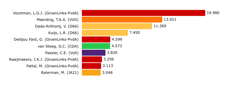 🗳️ Welke kandidaat ontving de meeste stemmen bij de gemeenteraadsverkiezing in Utrecht? Bij welke partijen ontving de lijsttrekker niet de meeste stemmen? Lees het in een uitgebreide rapportage. ⤵️
onderzoek.utrecht.nl/verkiezingen/u…