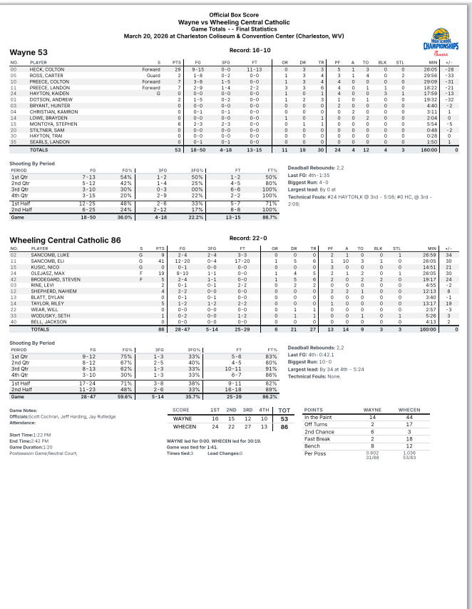 mclovinusc's tweet photo. Double AA Semi-Finals Final Stats
#1 Wheeling Central 86
#5 Wayne 53
@BlueChipsNation @PrepHoops_WV @scottwstrode https://t.co/95XtSoh544