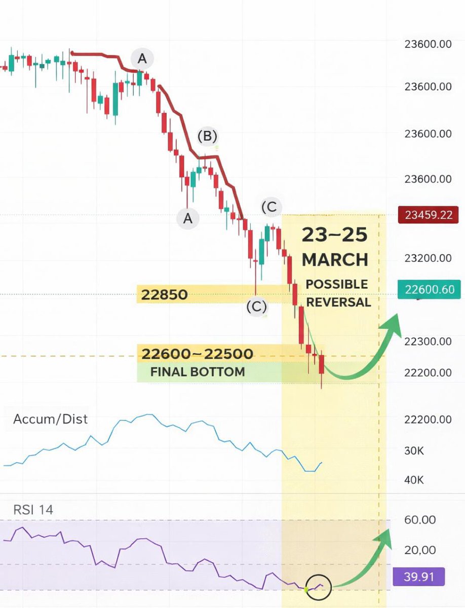 MAGIC MARKET GANN SQUARE OF 9 tweet media
