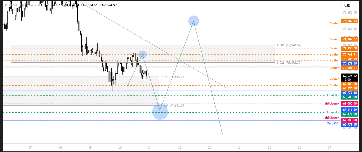 0xCryptonious's tweet photo. $BTC

First station. I'm short , TP at 67000. https://t.co/TcLIvphhJ4