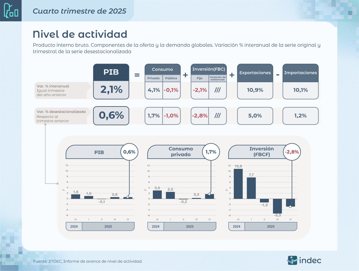 INDEC Argentina tweet media